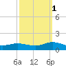 Westland tide chart for Wednesday, October 1, 2025