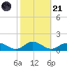 Westland tide chart for Tuesday, October 21, 2025
