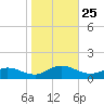 Westland tide chart for Saturday, October 25, 2025