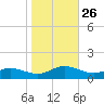 Westland tide chart for Sunday, October 26, 2025