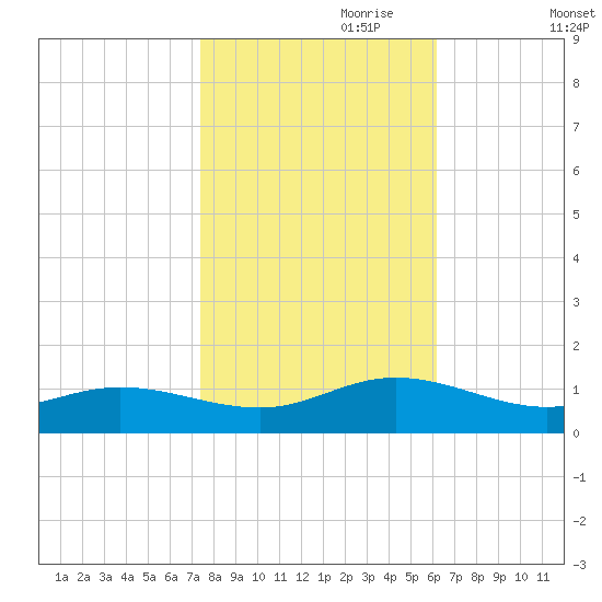 Westland tide chart for Tuesday, October 28, 2025