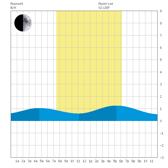 Westland tide chart for Wednesday, October 29, 2025
