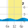 Westland tide chart for Thursday, October 2, 2025