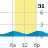 Westland tide chart for Friday, October 31, 2025