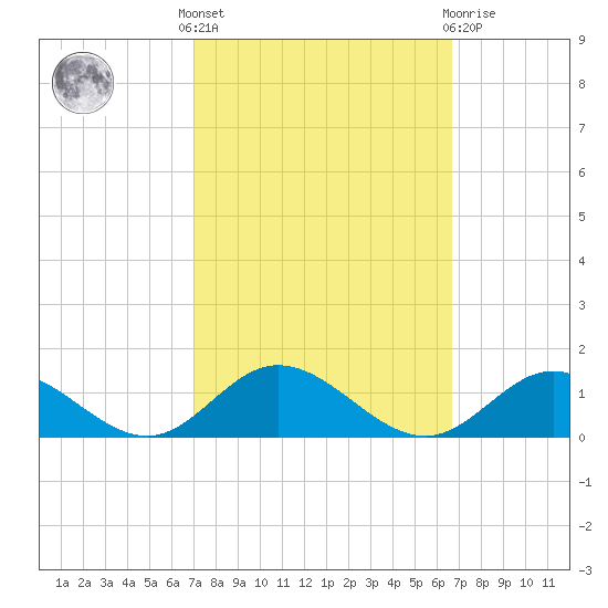 Westland tide chart for Monday, October 6, 2025