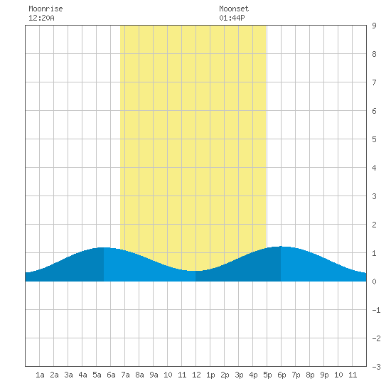 Westland tide chart for Thursday, November 13, 2025