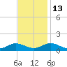 Westland tide chart for Thursday, November 13, 2025