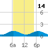 Westland tide chart for Friday, November 14, 2025