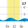 Westland tide chart for Monday, November 17, 2025
