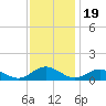 Westland tide chart for Wednesday, November 19, 2025