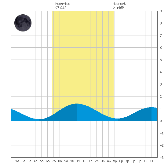 Westland tide chart for Thursday, November 20, 2025