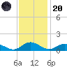 Westland tide chart for Thursday, November 20, 2025