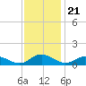 Westland tide chart for Friday, November 21, 2025