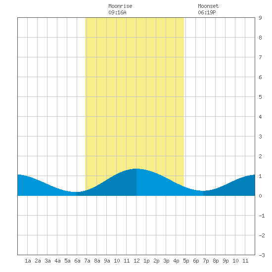 Westland tide chart for Saturday, November 22, 2025