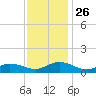 Westland tide chart for Wednesday, November 26, 2025