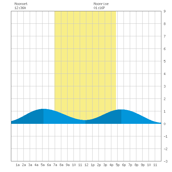 Westland tide chart for Saturday, November 29, 2025