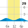 Westland tide chart for Saturday, November 29, 2025