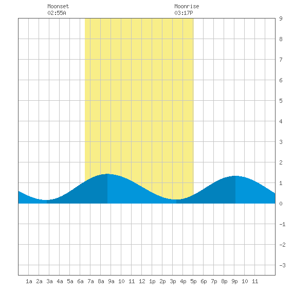 Westland tide chart for Sunday, November 2, 2025