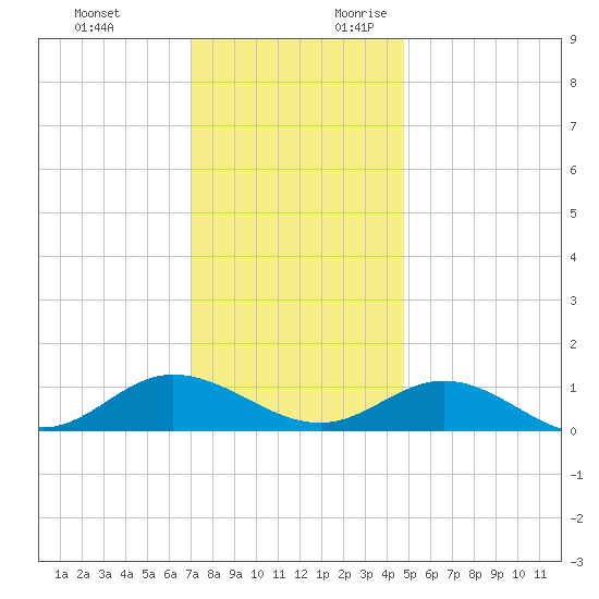 Westland tide chart for Sunday, November 30, 2025
