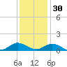 Westland tide chart for Sunday, November 30, 2025