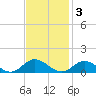 Westland tide chart for Monday, November 3, 2025