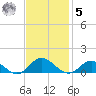 Westland tide chart for Wednesday, November 5, 2025