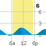 Westland tide chart for Thursday, November 6, 2025