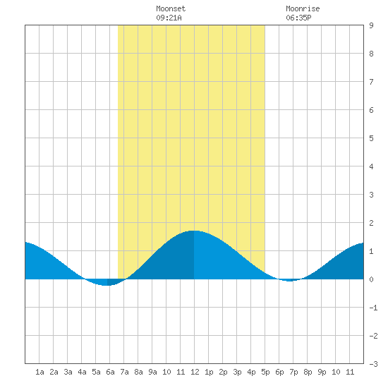 Westland tide chart for Friday, November 7, 2025