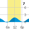 Westland tide chart for Friday, November 7, 2025