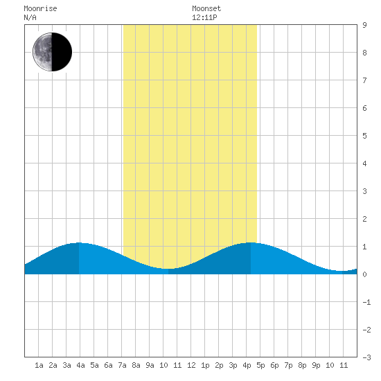 Westland tide chart for Thursday, December 11, 2025