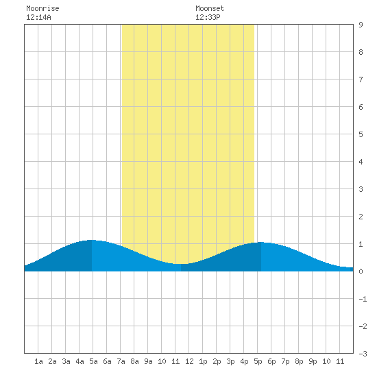 Westland tide chart for Friday, December 12, 2025