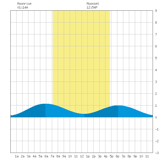 Westland tide chart for Saturday, December 13, 2025
