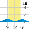 Westland tide chart for Saturday, December 13, 2025