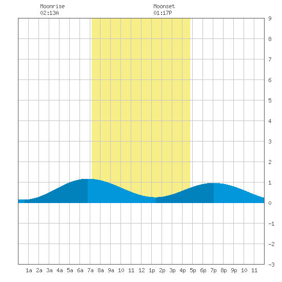 Westland tide chart for Sunday, December 14, 2025
