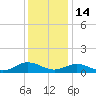 Westland tide chart for Sunday, December 14, 2025