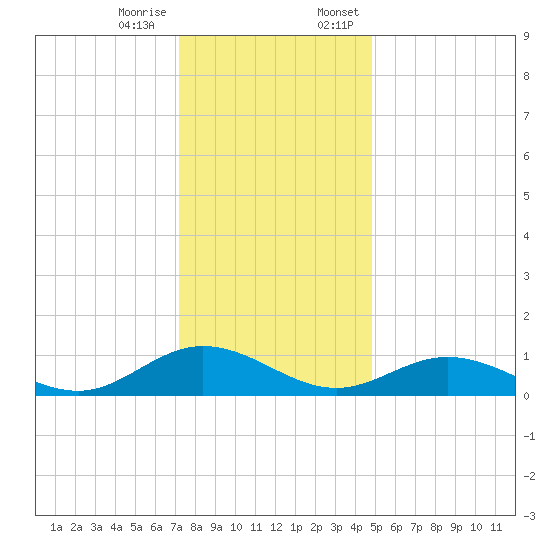 Westland tide chart for Tuesday, December 16, 2025