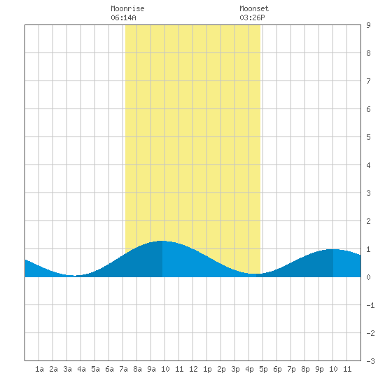 Westland tide chart for Thursday, December 18, 2025