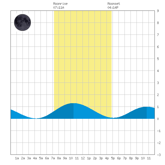 Westland tide chart for Friday, December 19, 2025