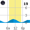 Westland tide chart for Friday, December 19, 2025