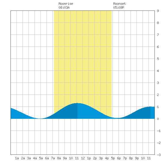 Westland tide chart for Saturday, December 20, 2025