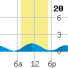 Westland tide chart for Saturday, December 20, 2025