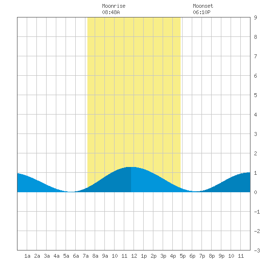 Westland tide chart for Sunday, December 21, 2025