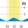 Westland tide chart for Sunday, December 21, 2025