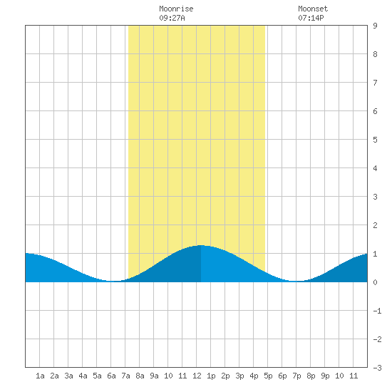 Westland tide chart for Monday, December 22, 2025