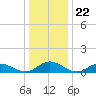 Westland tide chart for Monday, December 22, 2025