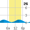 Westland tide chart for Friday, December 26, 2025