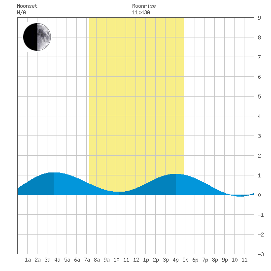 Westland tide chart for Saturday, December 27, 2025