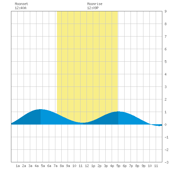 Westland tide chart for Sunday, December 28, 2025