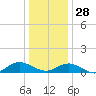 Westland tide chart for Sunday, December 28, 2025