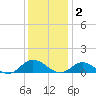 Westland tide chart for Tuesday, December 2, 2025